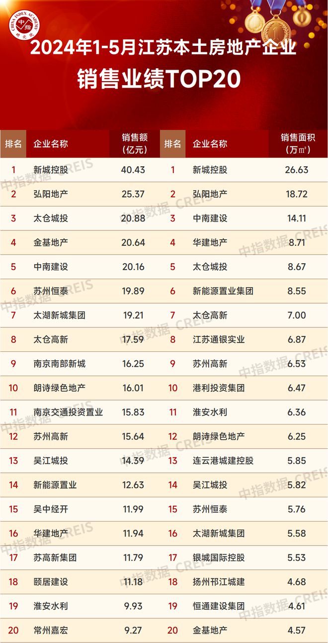 2024年1-5月江苏省房地产企业BB电子销售业绩TOP20(图2)
