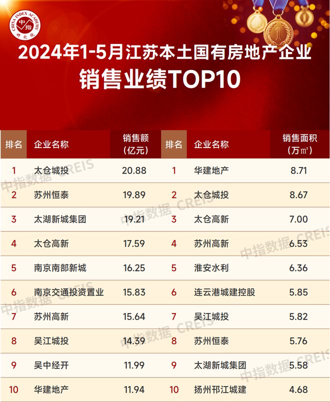 2024年1-5月江苏省房地产企业BB电子销售业绩TOP20(图3)