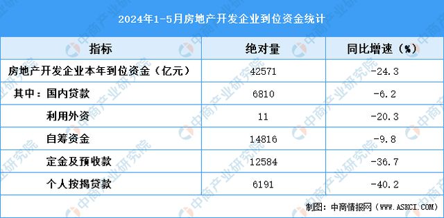 BB电子2024年1-5月全国房地产开发投资同比下降101%(图2)
