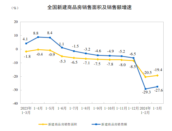 BB电子2024年1—3月份全国房地产市场基本情况(图2)