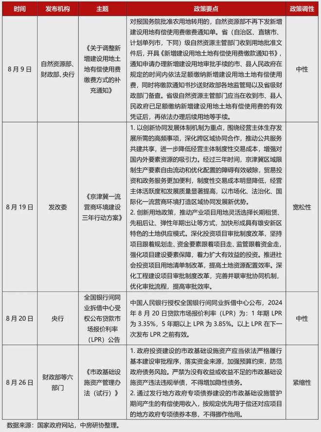 全国房地产政策变动监测报告（202BB电子4年8月）(图2)