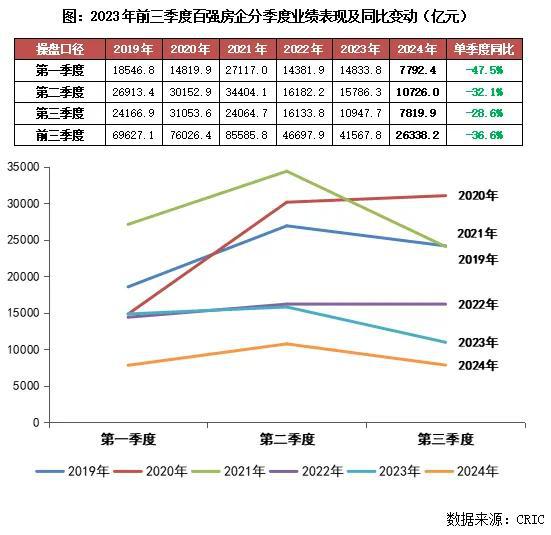 BB电子2024年1-9月中国房地产企业销售TOP100排行榜(图3)