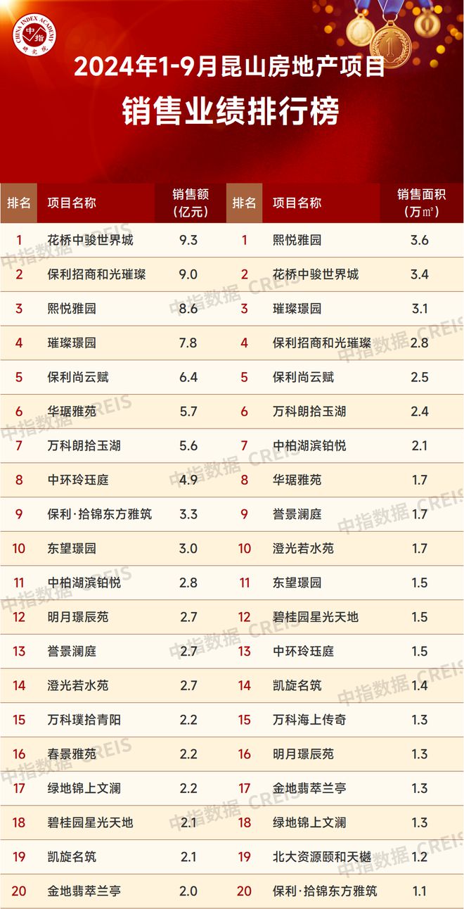 BB电子2024年1-9月苏州房地产企业销售业绩排行榜(图9)