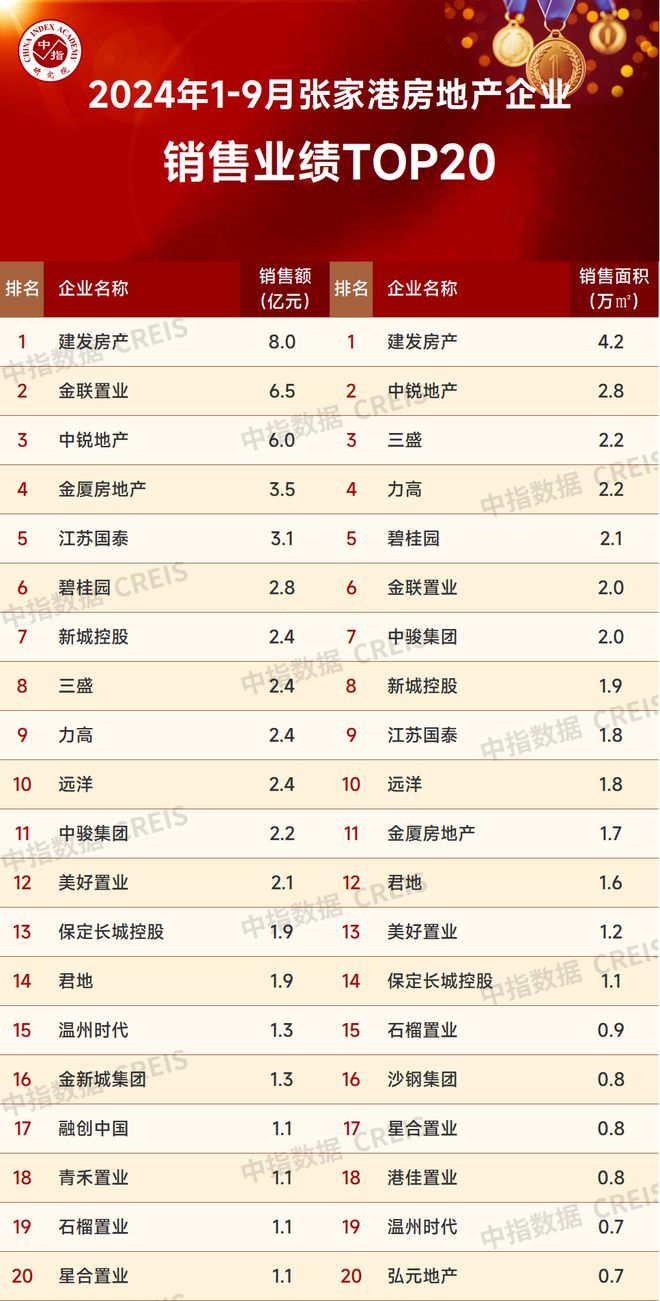 BB电子2024年1-9月苏州房地产企业销售业绩排行榜(图13)