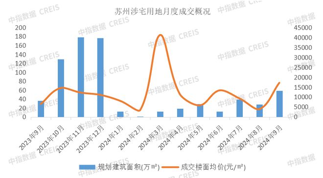BB电子2024年1-9月苏州房地产企业销售业绩排行榜(图21)